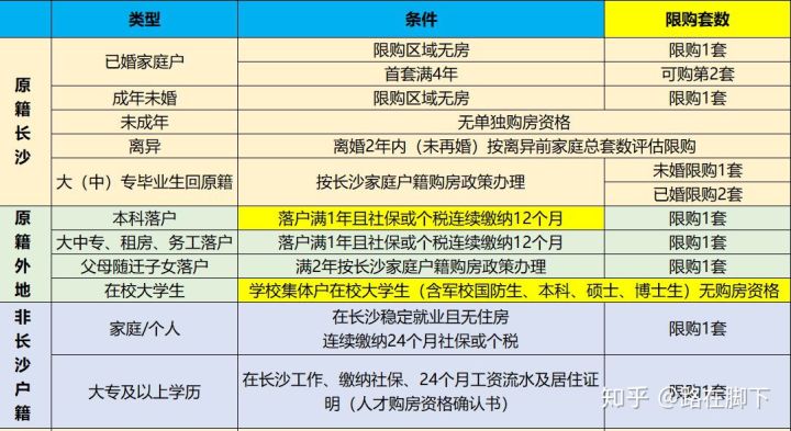 大專畢業(yè)可以在長沙買房嗎？大專學(xué)歷在長沙可以買房嗎？