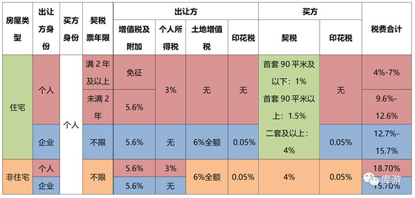 長沙法拍房、二手房、新房交易稅費(fèi)種類明細(xì)對比！